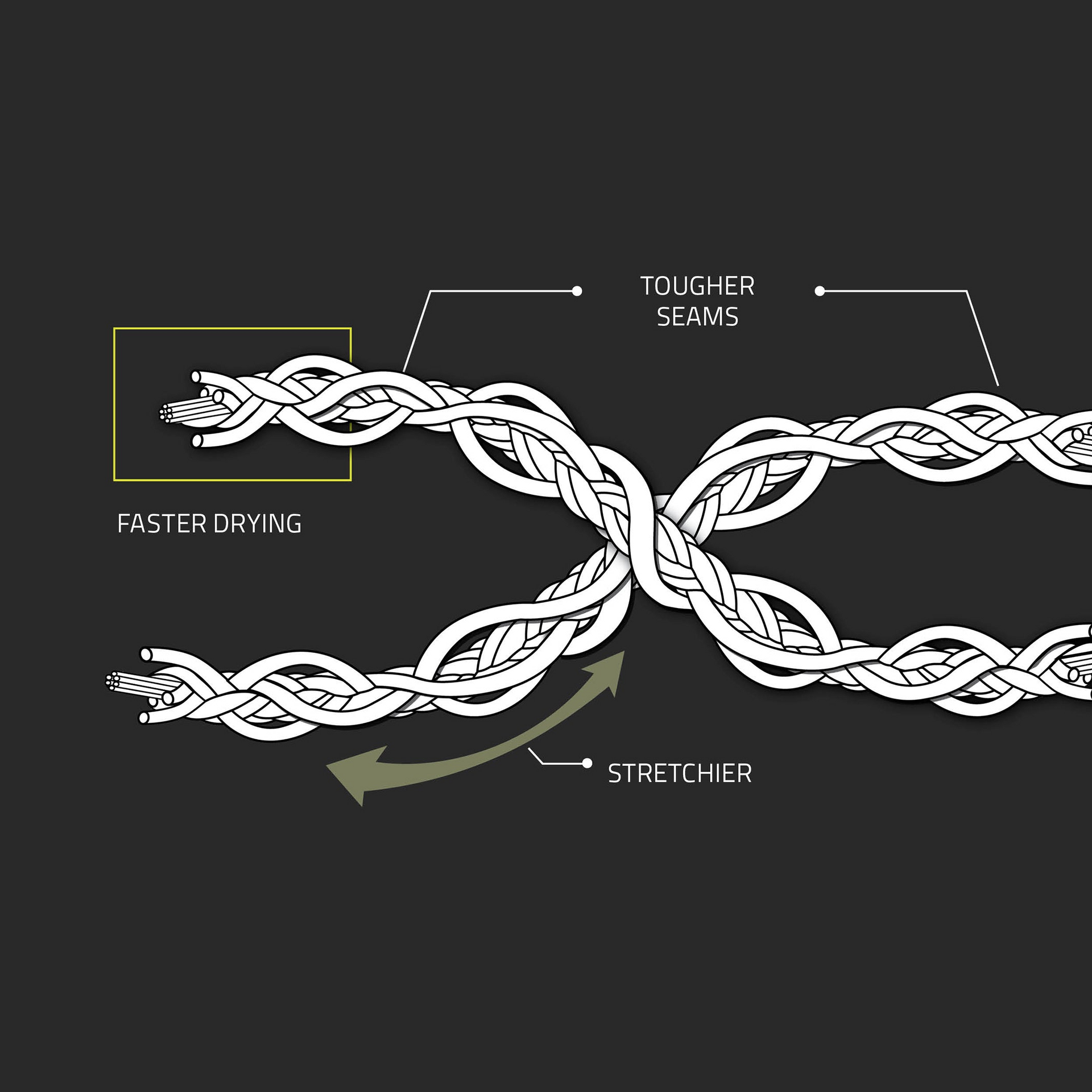 Diagram of NuYarn Merino wool spinning with labeled benefits on a black background