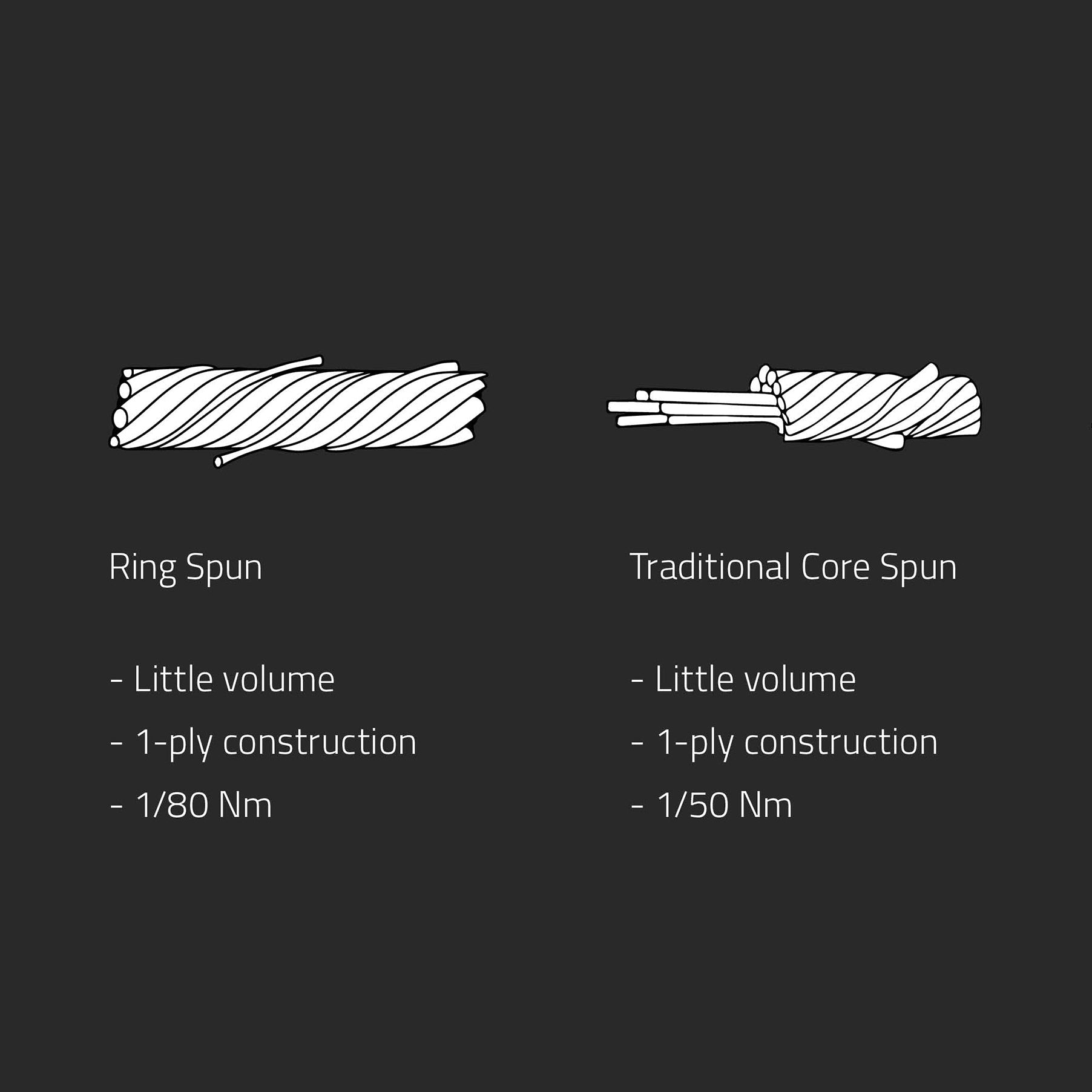 Diagram comparing Ring Spin, Traditional Core Spin, and Spun with Nuyarn yarn constructions on a black background.