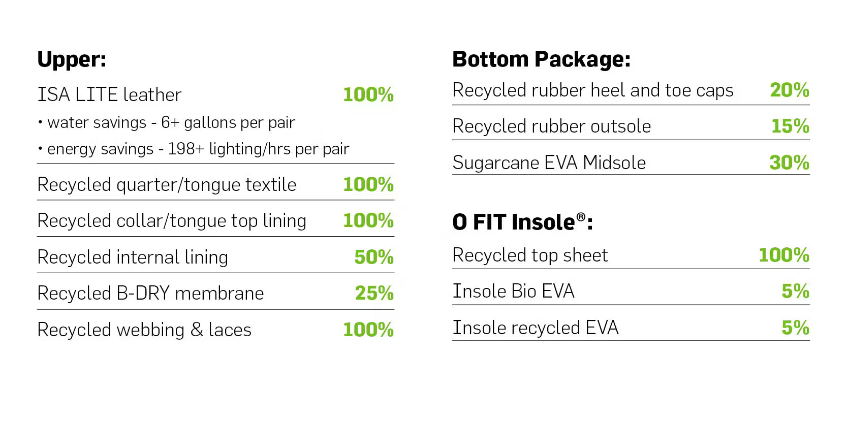 Table detailing the sustainability breakdown of the Oboz Cottonwood with various eco-friendly materials and their percentages.